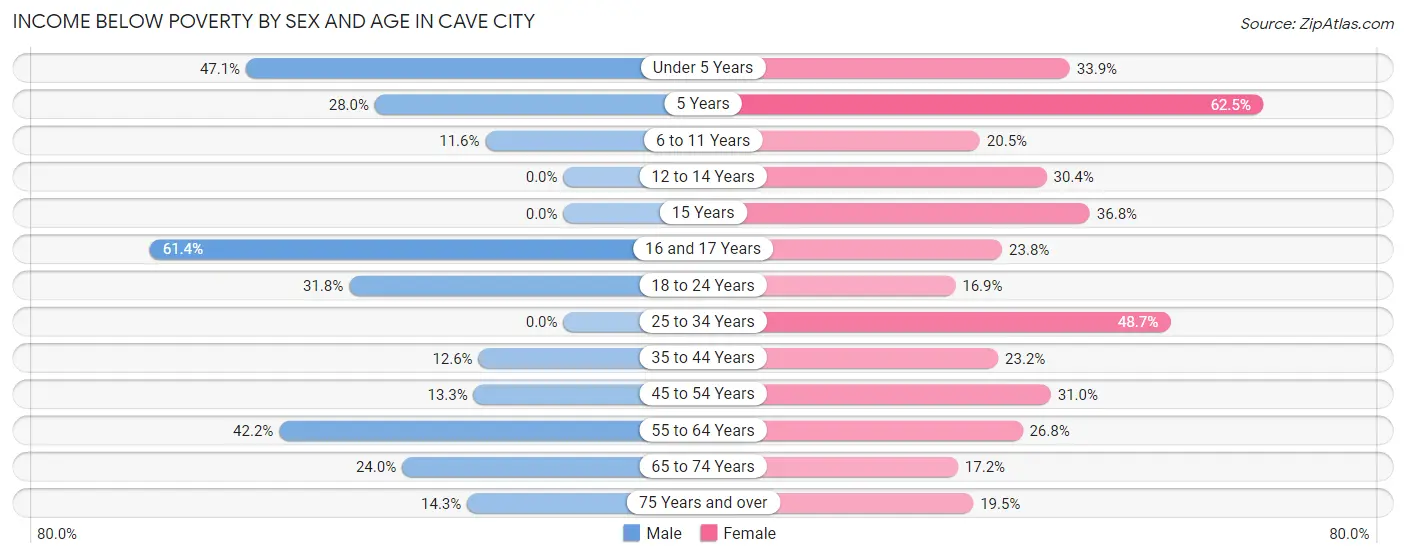 Income Below Poverty by Sex and Age in Cave City