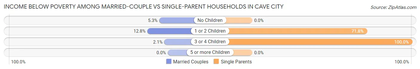Income Below Poverty Among Married-Couple vs Single-Parent Households in Cave City