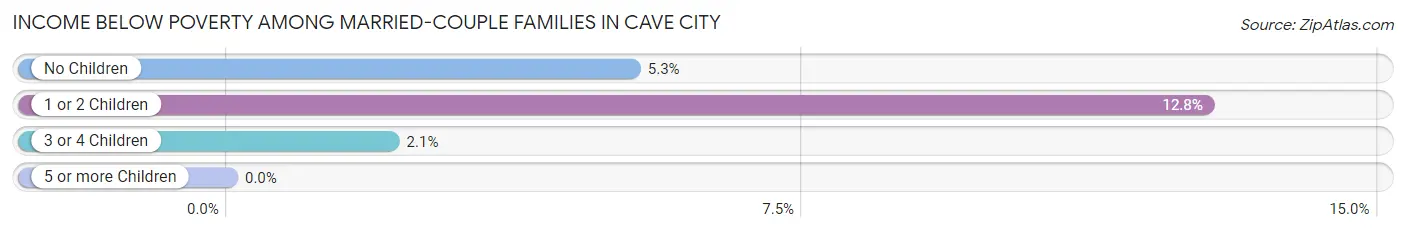 Income Below Poverty Among Married-Couple Families in Cave City