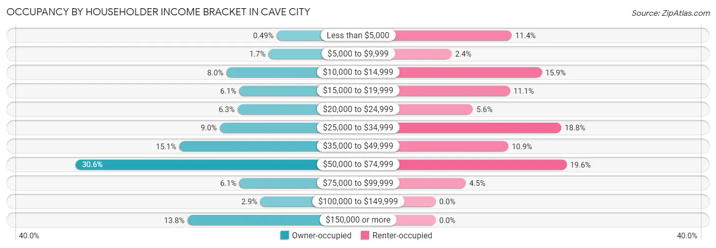 Occupancy by Householder Income Bracket in Cave City