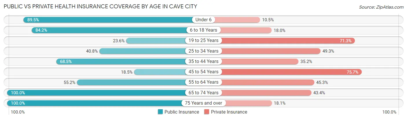 Public vs Private Health Insurance Coverage by Age in Cave City