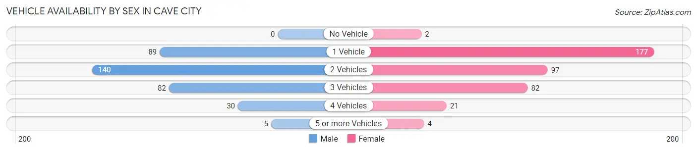 Vehicle Availability by Sex in Cave City