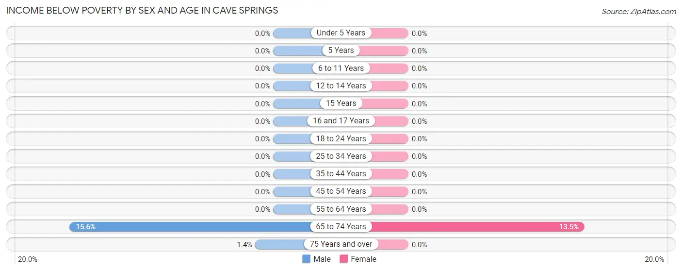 Income Below Poverty by Sex and Age in Cave Springs