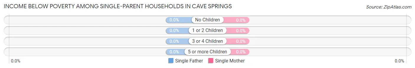 Income Below Poverty Among Single-Parent Households in Cave Springs