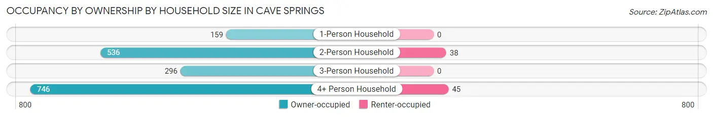 Occupancy by Ownership by Household Size in Cave Springs