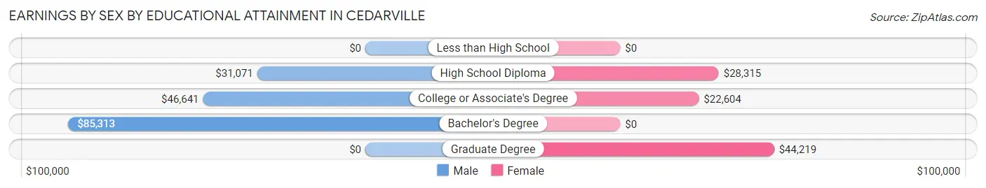 Earnings by Sex by Educational Attainment in Cedarville