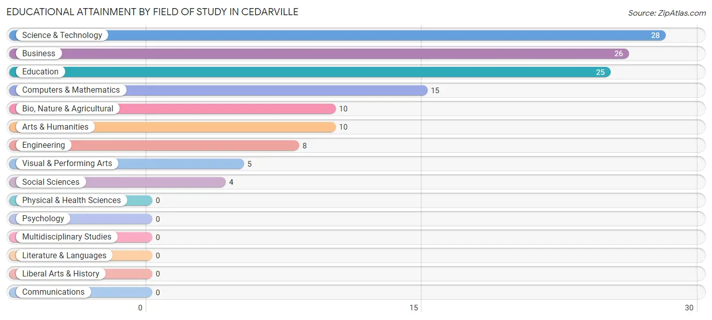 Educational Attainment by Field of Study in Cedarville