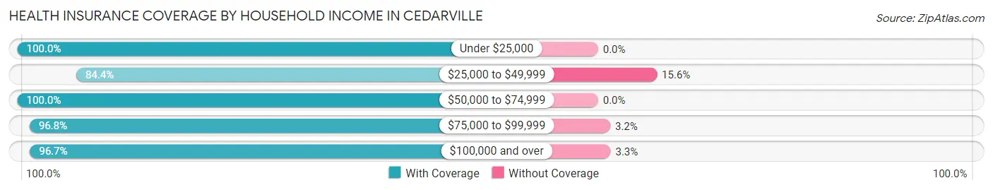 Health Insurance Coverage by Household Income in Cedarville