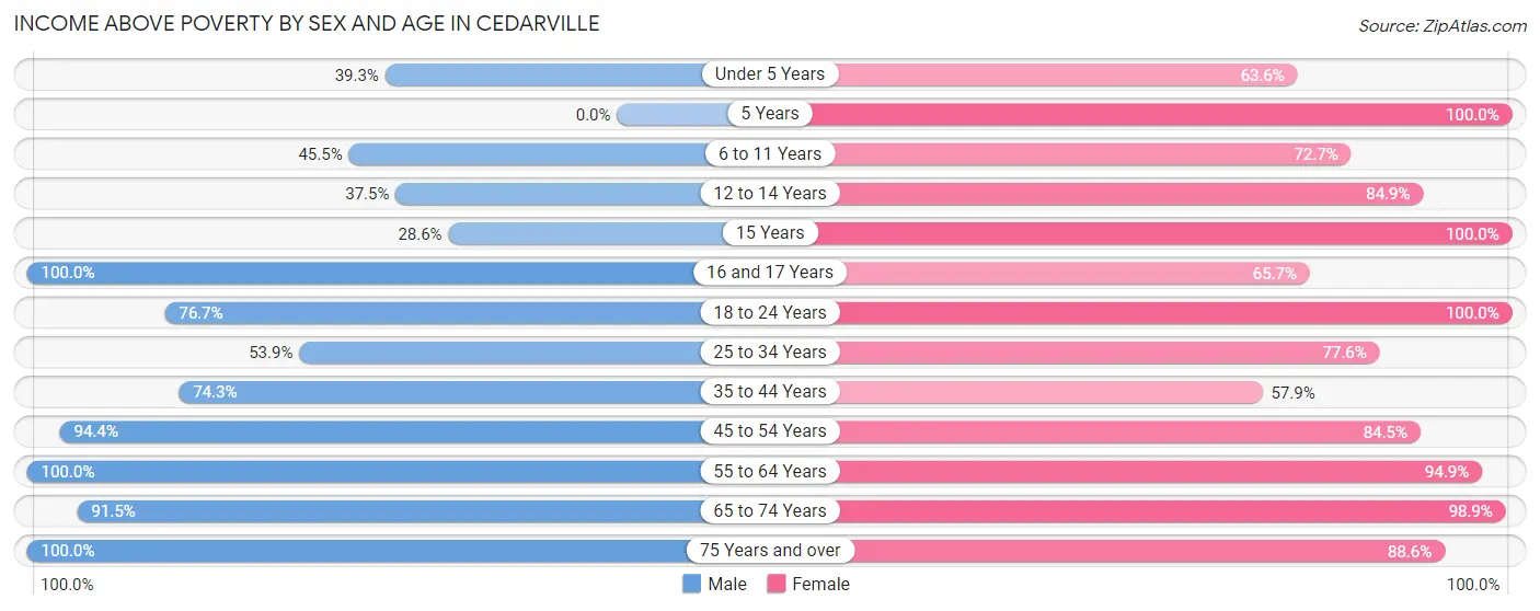 Income Above Poverty by Sex and Age in Cedarville