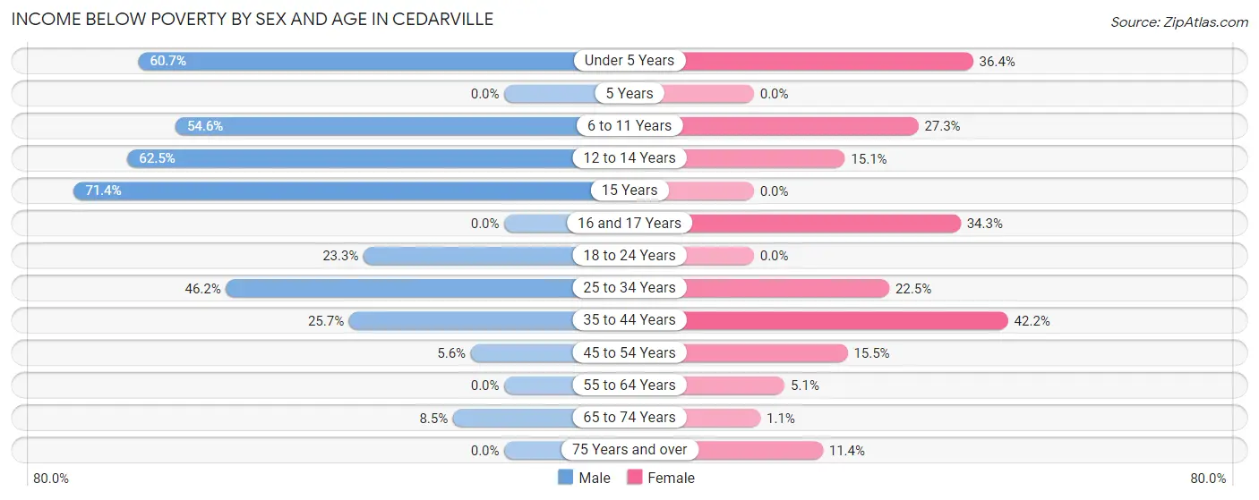 Income Below Poverty by Sex and Age in Cedarville