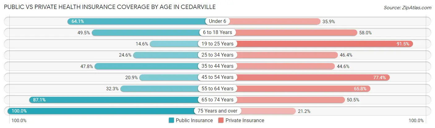 Public vs Private Health Insurance Coverage by Age in Cedarville