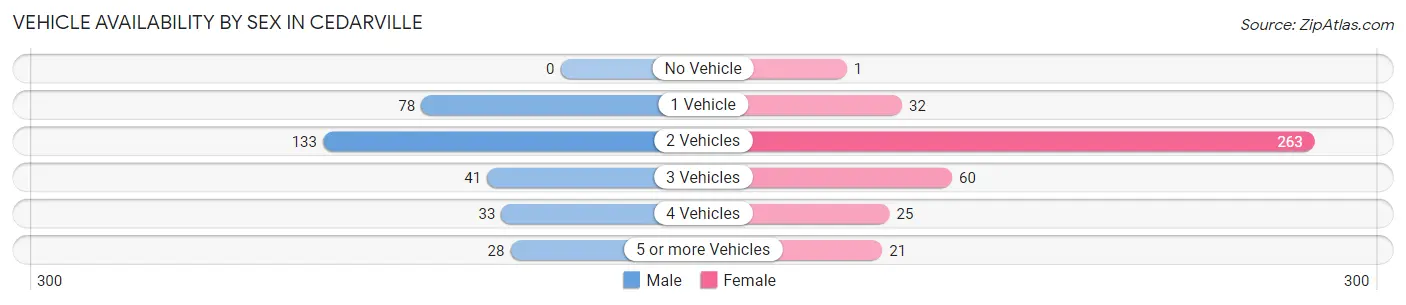Vehicle Availability by Sex in Cedarville