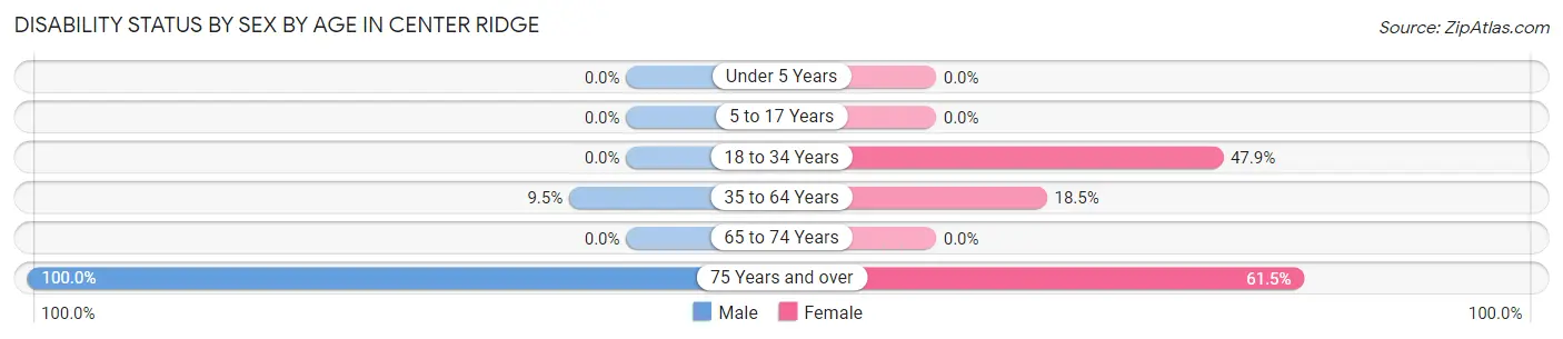 Disability Status by Sex by Age in Center Ridge