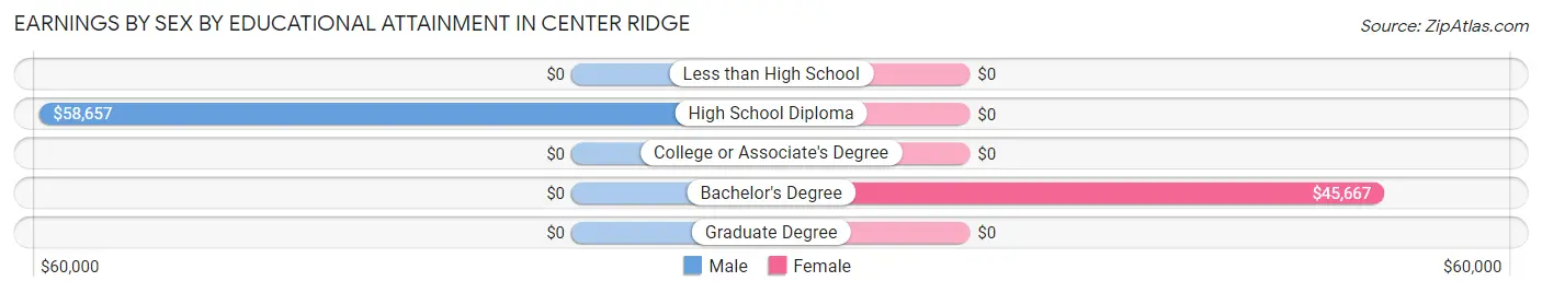Earnings by Sex by Educational Attainment in Center Ridge
