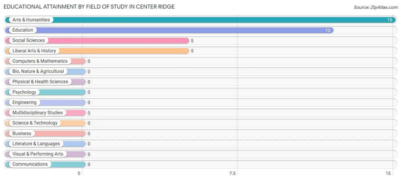 Educational Attainment by Field of Study in Center Ridge