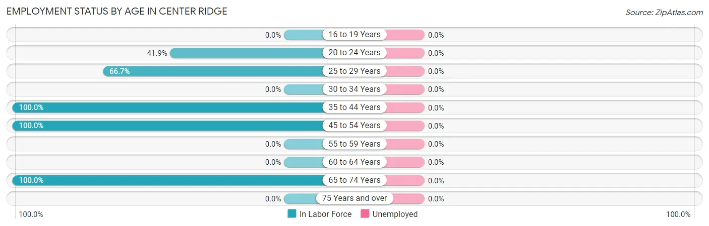 Employment Status by Age in Center Ridge