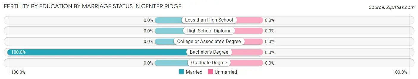 Female Fertility by Education by Marriage Status in Center Ridge