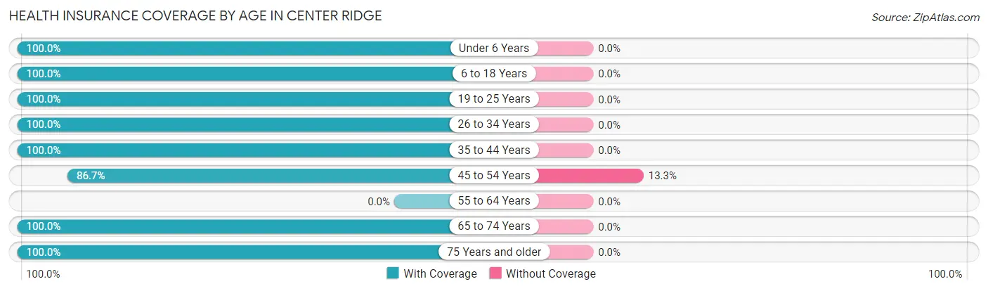 Health Insurance Coverage by Age in Center Ridge