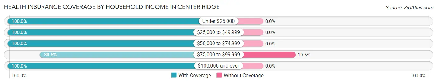 Health Insurance Coverage by Household Income in Center Ridge