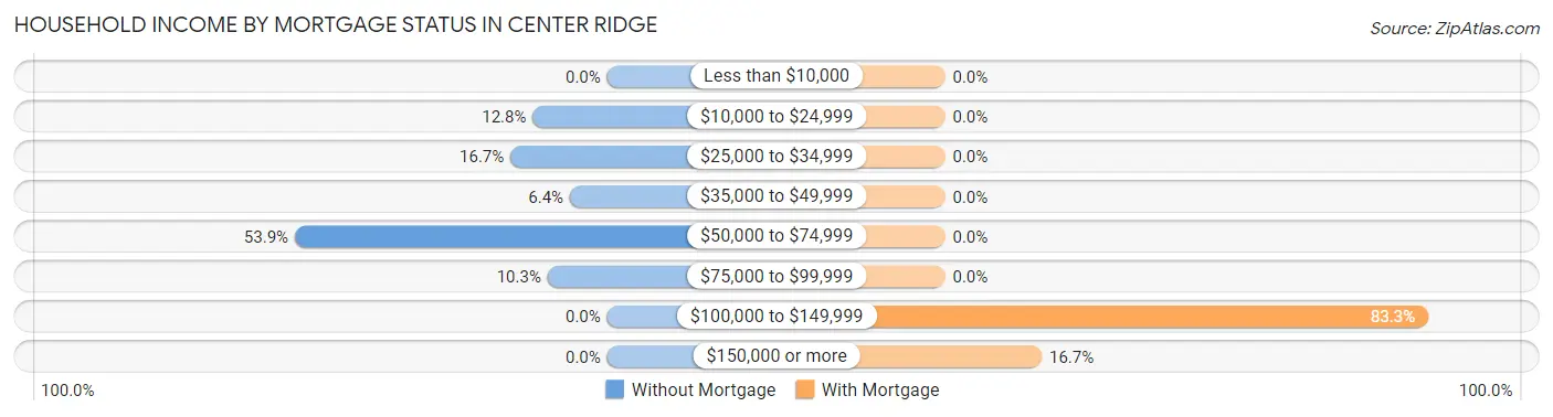 Household Income by Mortgage Status in Center Ridge
