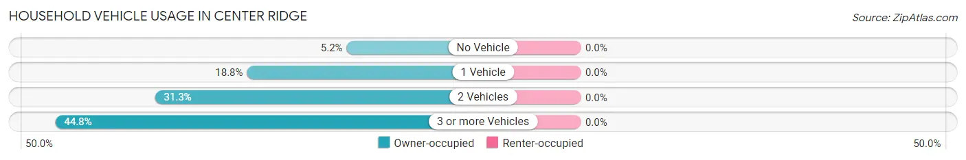 Household Vehicle Usage in Center Ridge