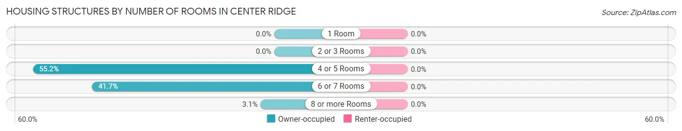 Housing Structures by Number of Rooms in Center Ridge