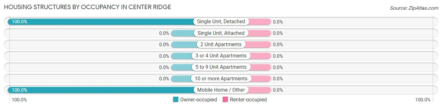 Housing Structures by Occupancy in Center Ridge