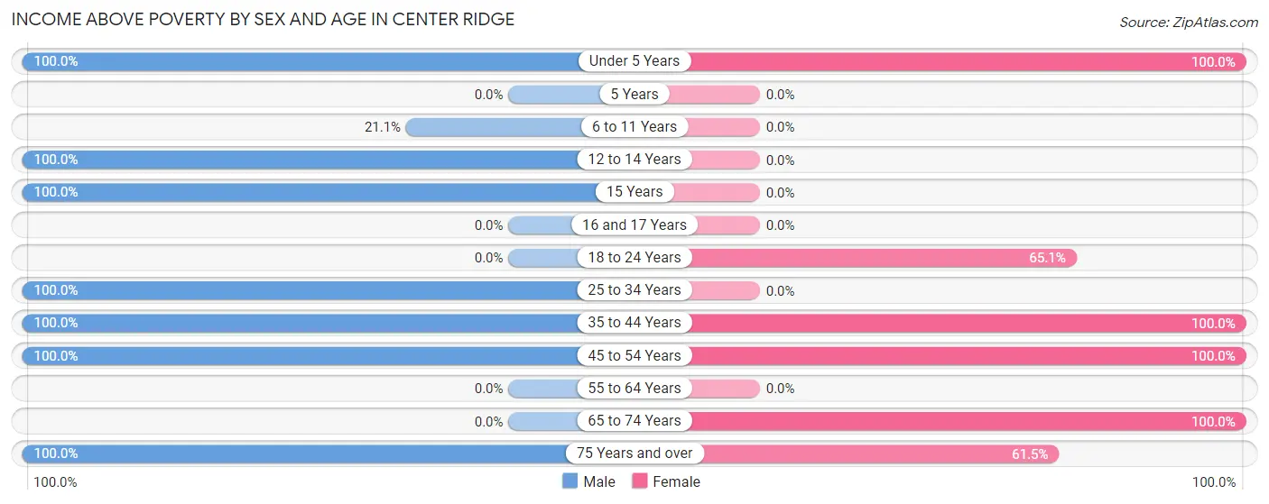 Income Above Poverty by Sex and Age in Center Ridge