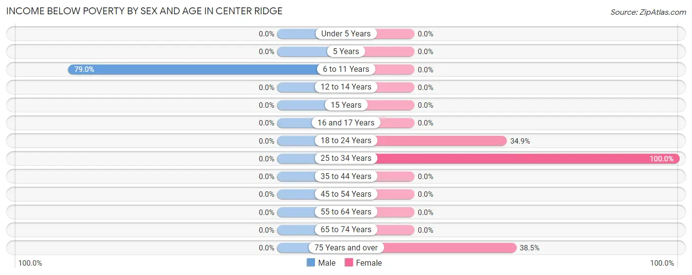 Income Below Poverty by Sex and Age in Center Ridge