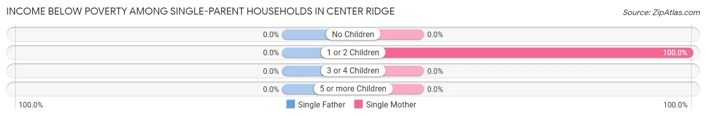 Income Below Poverty Among Single-Parent Households in Center Ridge