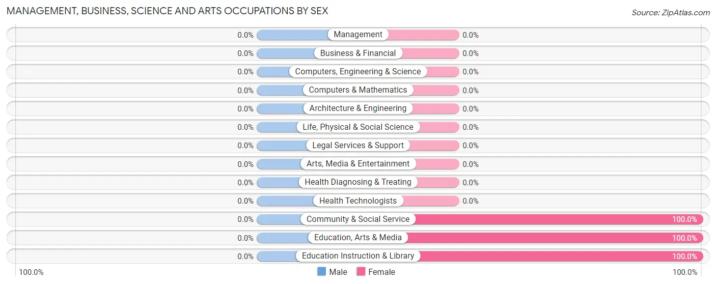 Management, Business, Science and Arts Occupations by Sex in Center Ridge