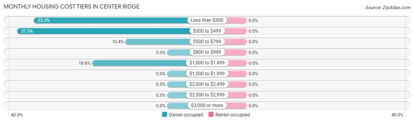 Monthly Housing Cost Tiers in Center Ridge