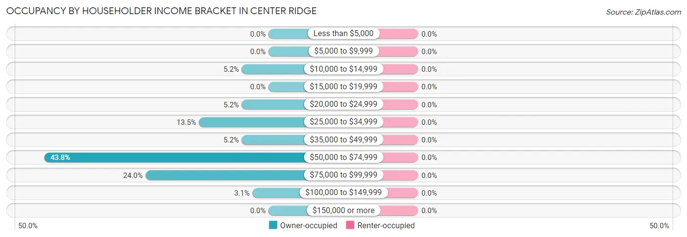 Occupancy by Householder Income Bracket in Center Ridge