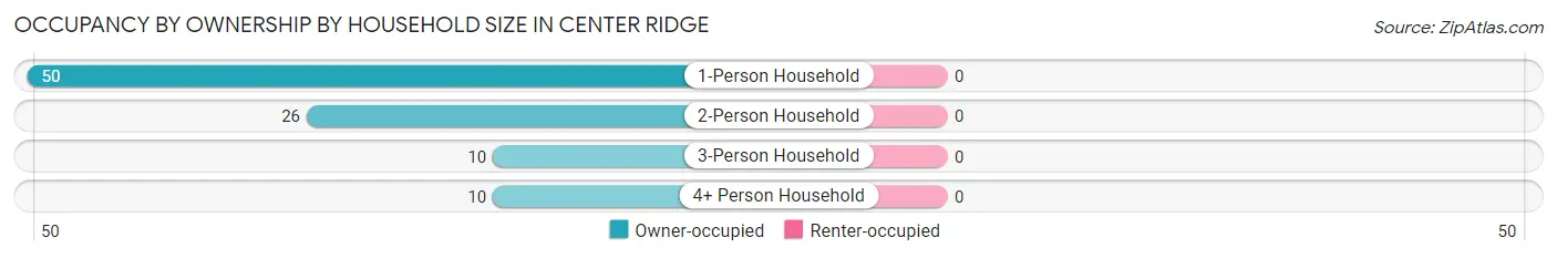 Occupancy by Ownership by Household Size in Center Ridge