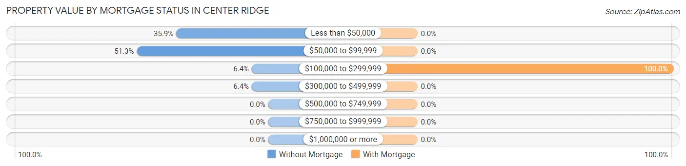 Property Value by Mortgage Status in Center Ridge