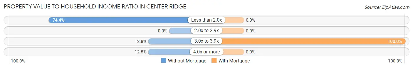 Property Value to Household Income Ratio in Center Ridge
