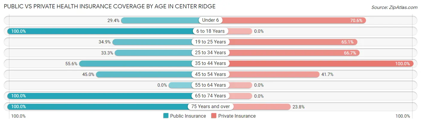Public vs Private Health Insurance Coverage by Age in Center Ridge