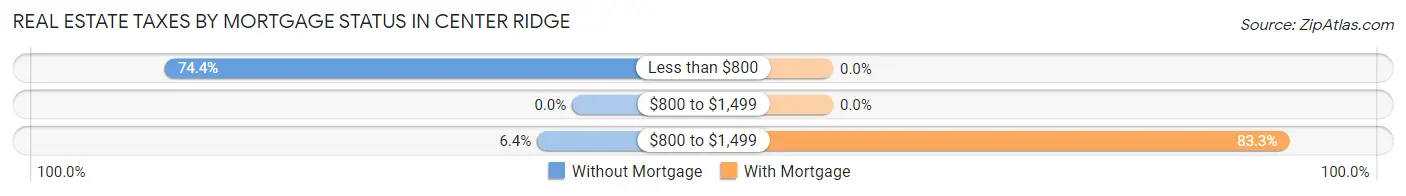 Real Estate Taxes by Mortgage Status in Center Ridge