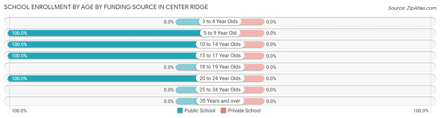 School Enrollment by Age by Funding Source in Center Ridge