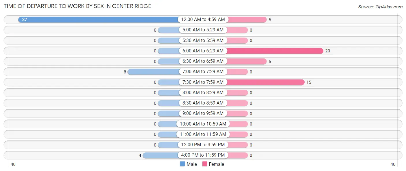 Time of Departure to Work by Sex in Center Ridge