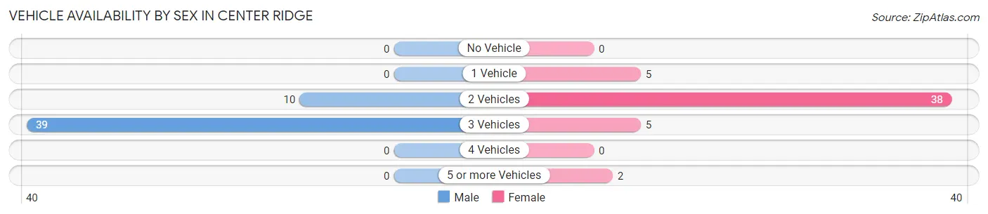 Vehicle Availability by Sex in Center Ridge