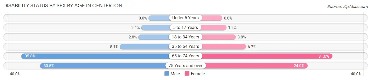 Disability Status by Sex by Age in Centerton