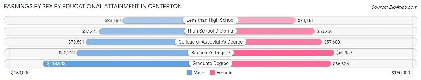 Earnings by Sex by Educational Attainment in Centerton