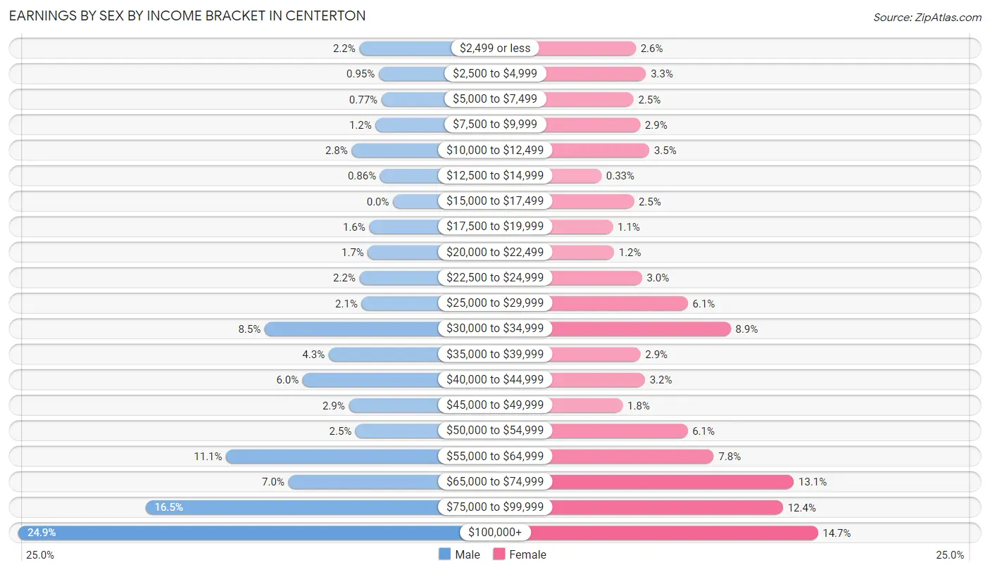 Earnings by Sex by Income Bracket in Centerton