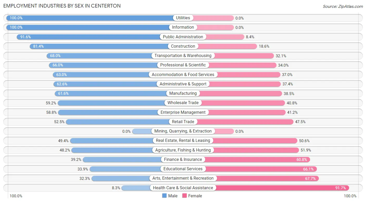 Employment Industries by Sex in Centerton