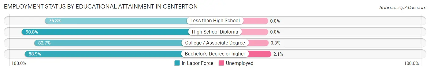 Employment Status by Educational Attainment in Centerton