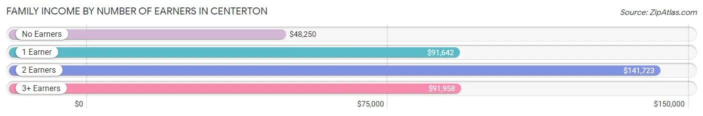 Family Income by Number of Earners in Centerton