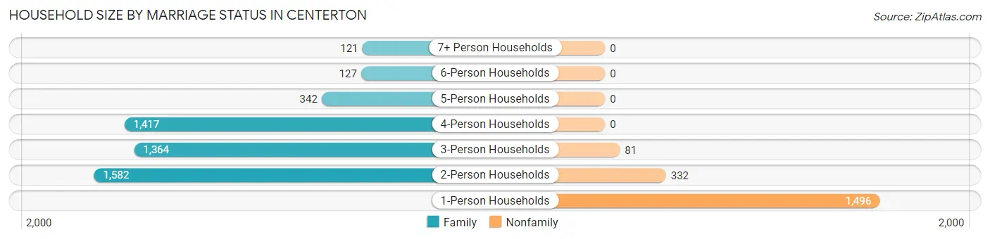 Household Size by Marriage Status in Centerton