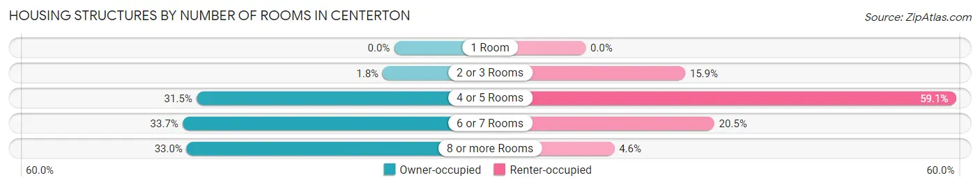 Housing Structures by Number of Rooms in Centerton