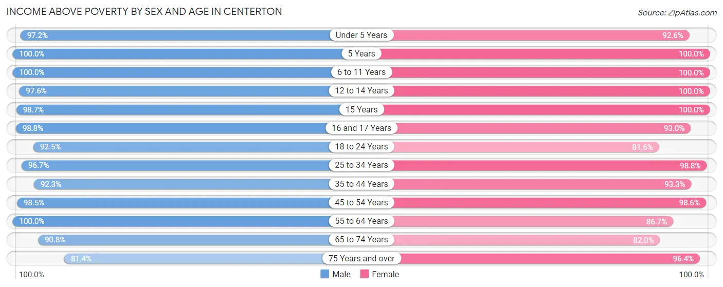 Income Above Poverty by Sex and Age in Centerton